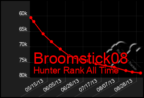 Total Graph of Broomstick08