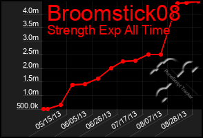 Total Graph of Broomstick08