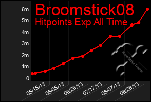 Total Graph of Broomstick08