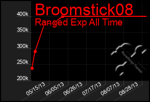 Total Graph of Broomstick08