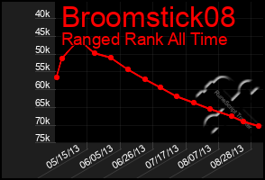 Total Graph of Broomstick08