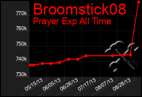 Total Graph of Broomstick08