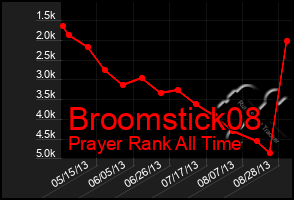 Total Graph of Broomstick08