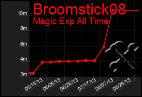 Total Graph of Broomstick08