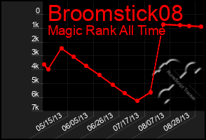 Total Graph of Broomstick08