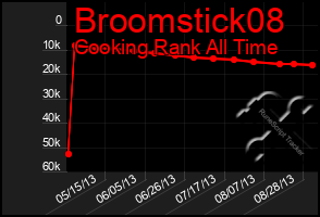 Total Graph of Broomstick08