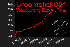 Total Graph of Broomstick08