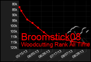 Total Graph of Broomstick08