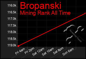 Total Graph of Bropanski