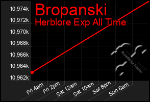 Total Graph of Bropanski