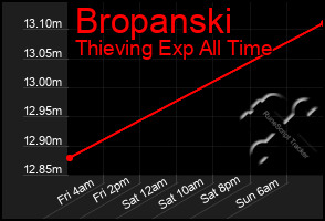 Total Graph of Bropanski