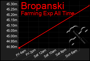 Total Graph of Bropanski