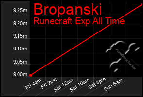 Total Graph of Bropanski