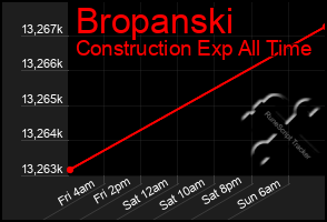 Total Graph of Bropanski