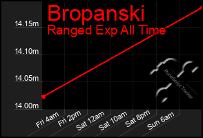 Total Graph of Bropanski