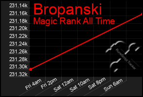 Total Graph of Bropanski