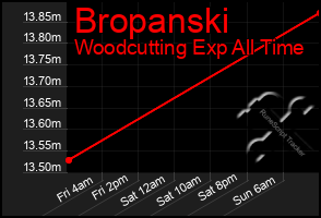 Total Graph of Bropanski