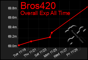 Total Graph of Bros420