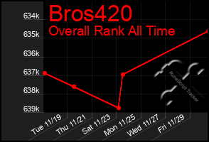 Total Graph of Bros420