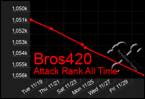 Total Graph of Bros420