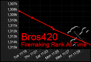 Total Graph of Bros420