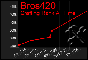 Total Graph of Bros420