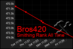 Total Graph of Bros420