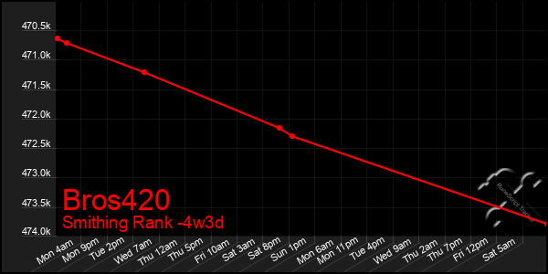 Last 31 Days Graph of Bros420