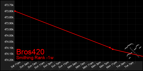 Last 7 Days Graph of Bros420