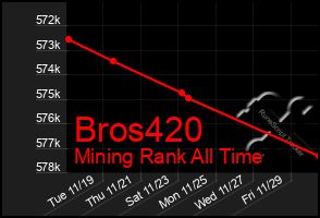 Total Graph of Bros420