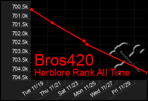 Total Graph of Bros420