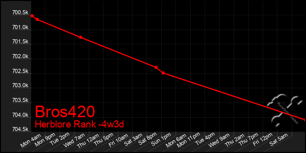 Last 31 Days Graph of Bros420