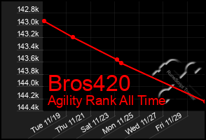 Total Graph of Bros420