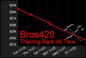 Total Graph of Bros420