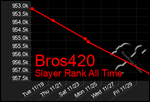 Total Graph of Bros420