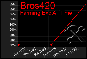 Total Graph of Bros420