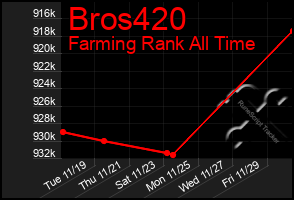 Total Graph of Bros420