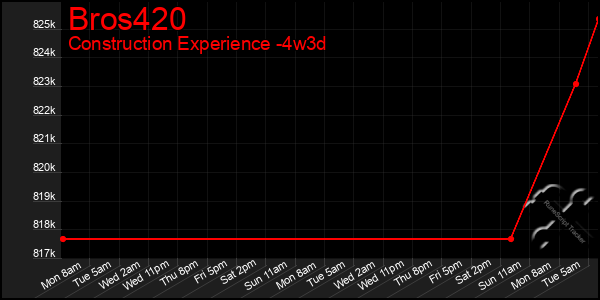 Last 31 Days Graph of Bros420