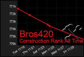 Total Graph of Bros420