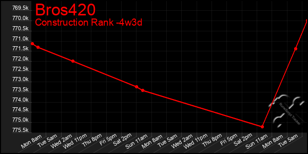 Last 31 Days Graph of Bros420