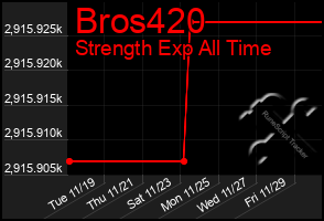 Total Graph of Bros420