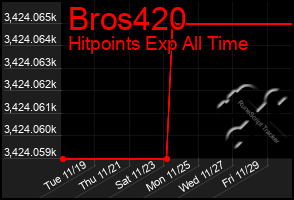 Total Graph of Bros420