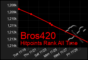 Total Graph of Bros420