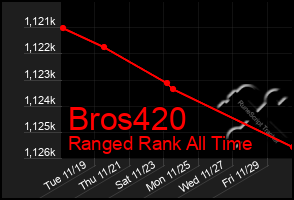 Total Graph of Bros420