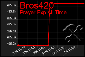 Total Graph of Bros420