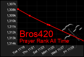 Total Graph of Bros420