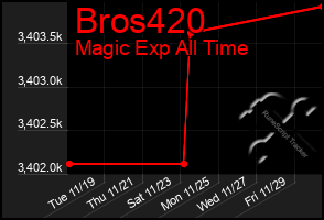 Total Graph of Bros420