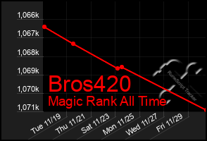 Total Graph of Bros420