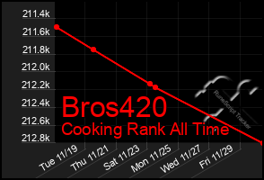 Total Graph of Bros420