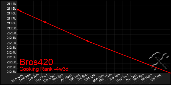 Last 31 Days Graph of Bros420